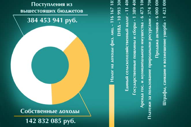 Бюджет Дивеевского района на 2016 год
