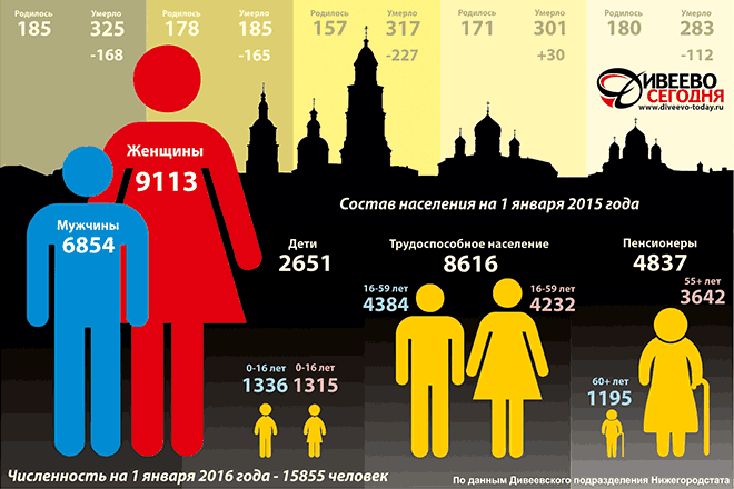 Демографическая статистика Дивеевского района за 5 лет