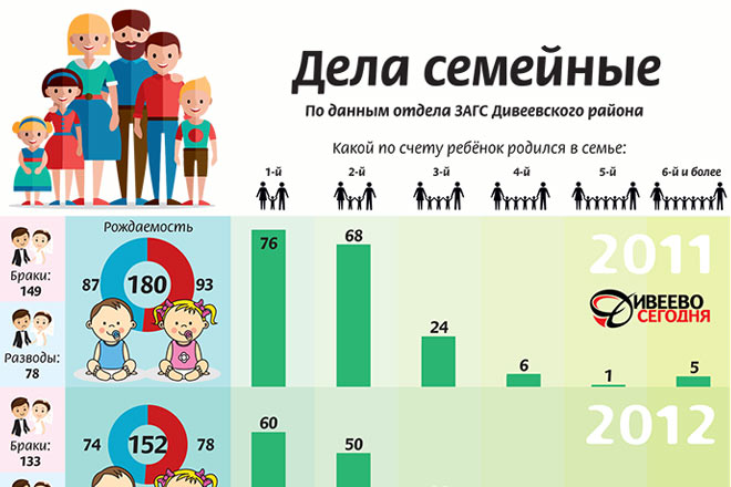 Браки и рождаемость в Дивеевском районе в 2011-2015 гг.