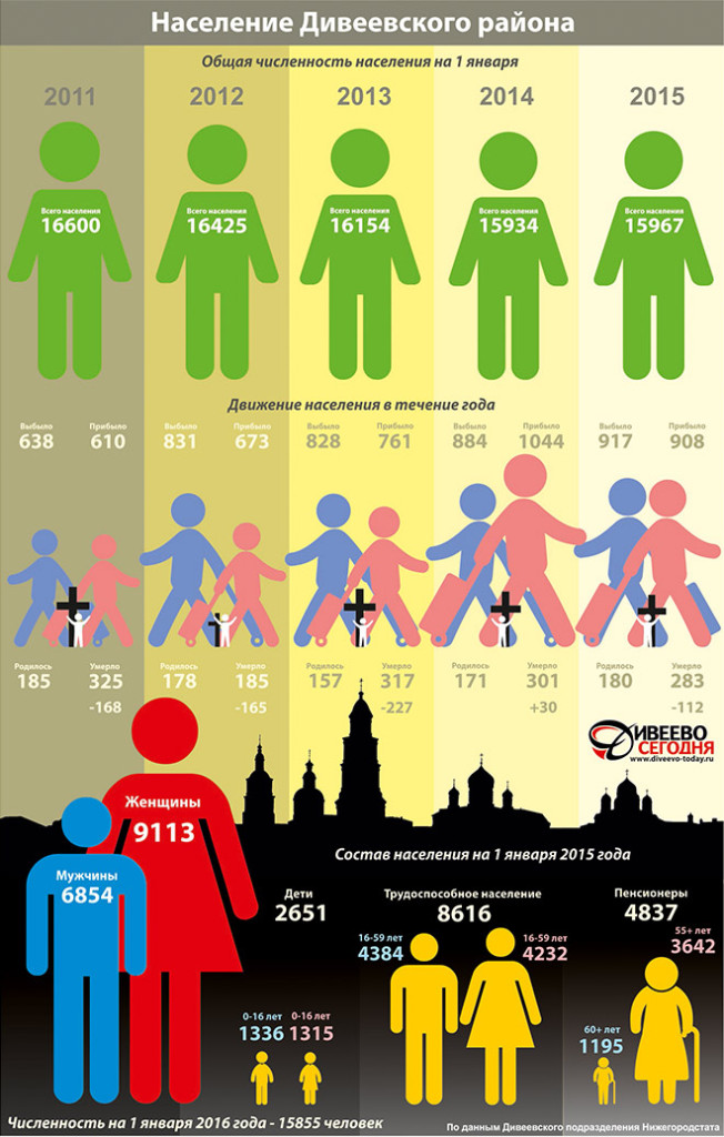 Процент населения москвы. Инфографика демография. Инфографика численность. Инфографика население. Инфографика Возраст населения.